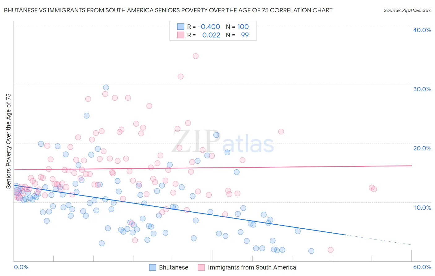 Bhutanese vs Immigrants from South America Seniors Poverty Over the Age of 75