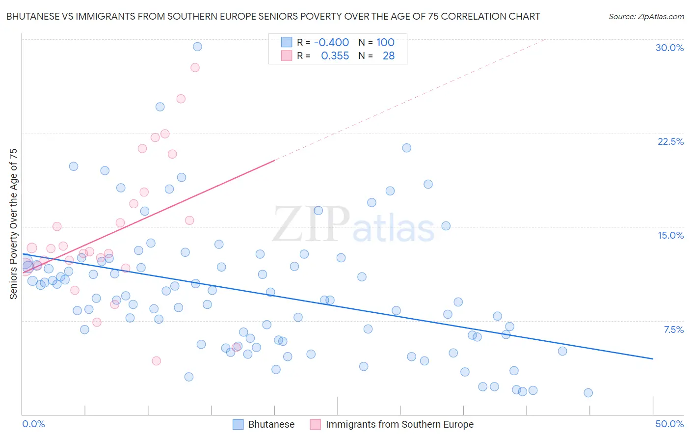 Bhutanese vs Immigrants from Southern Europe Seniors Poverty Over the Age of 75