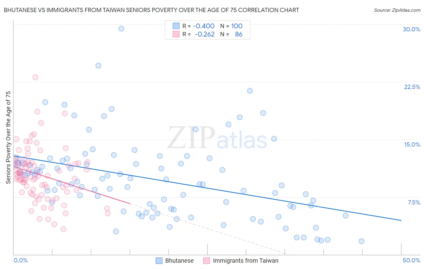 Bhutanese vs Immigrants from Taiwan Seniors Poverty Over the Age of 75