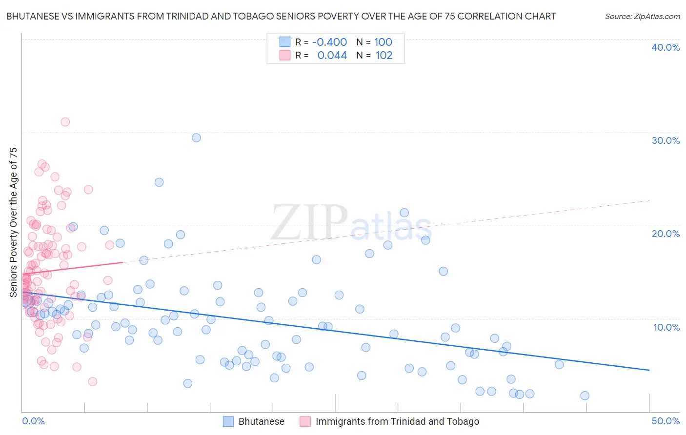 Bhutanese vs Immigrants from Trinidad and Tobago Seniors Poverty Over the Age of 75