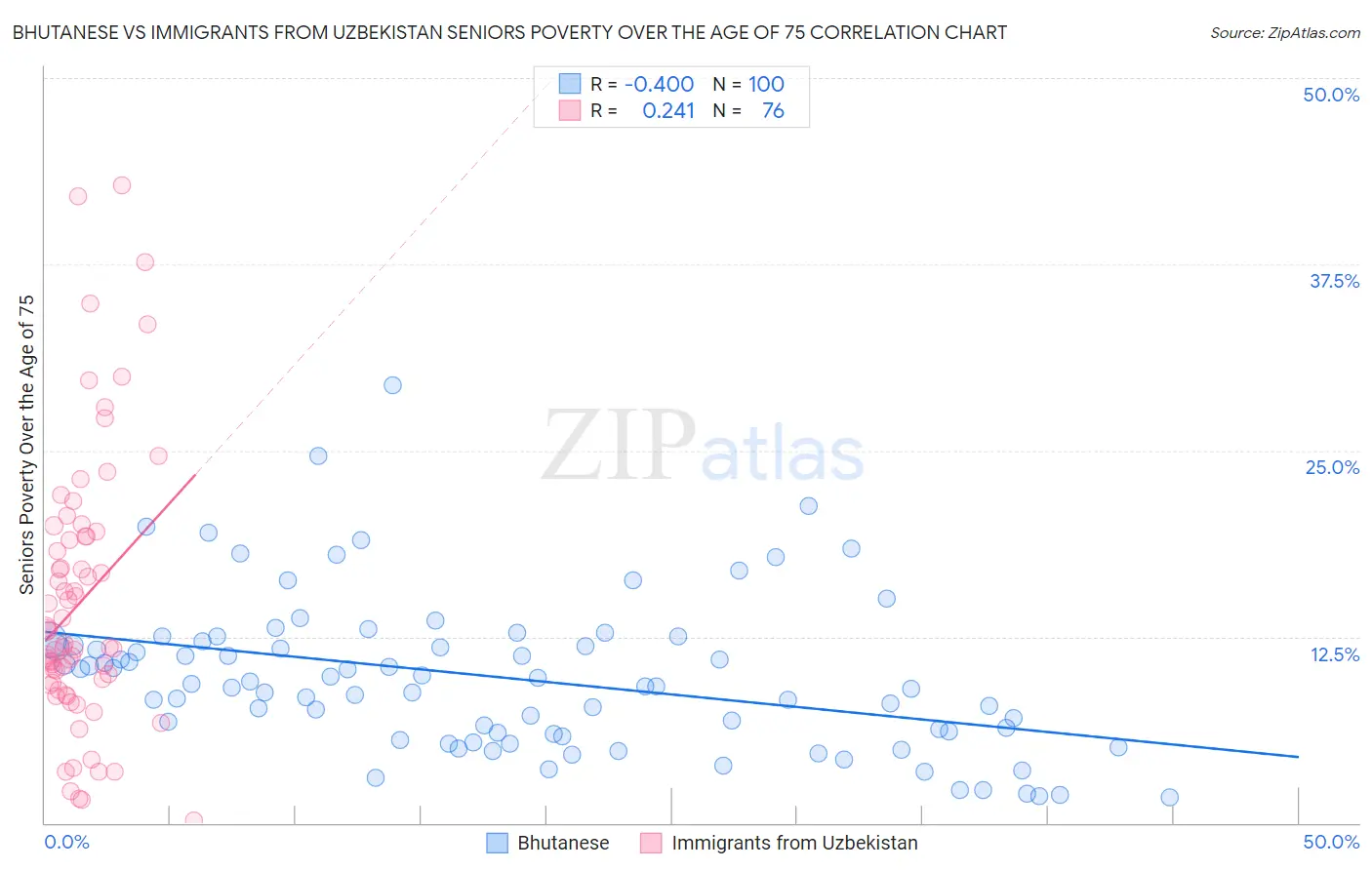Bhutanese vs Immigrants from Uzbekistan Seniors Poverty Over the Age of 75