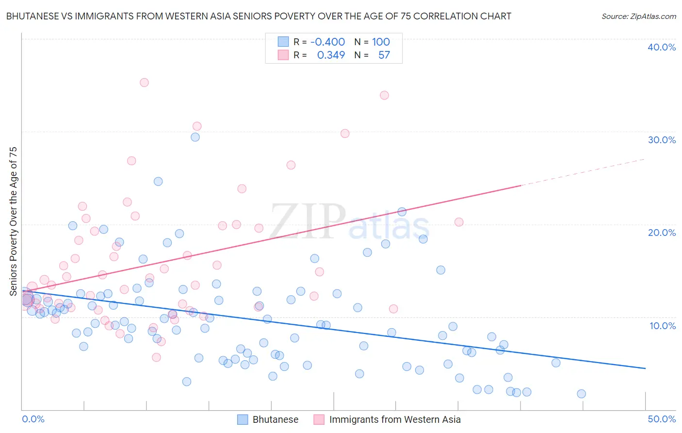 Bhutanese vs Immigrants from Western Asia Seniors Poverty Over the Age of 75