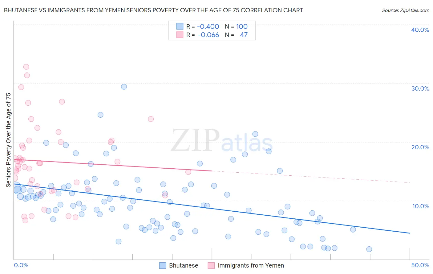 Bhutanese vs Immigrants from Yemen Seniors Poverty Over the Age of 75
