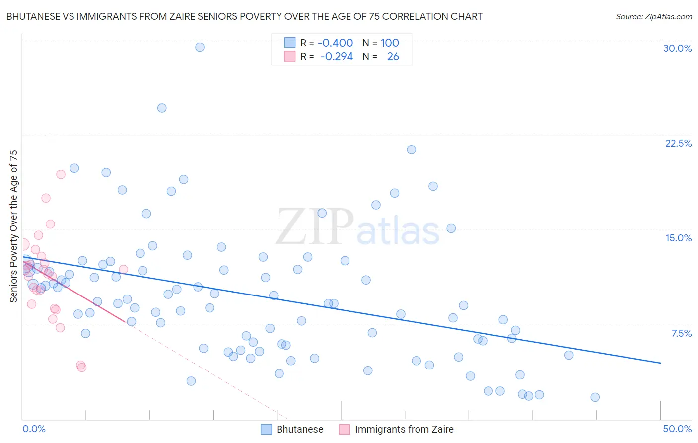 Bhutanese vs Immigrants from Zaire Seniors Poverty Over the Age of 75