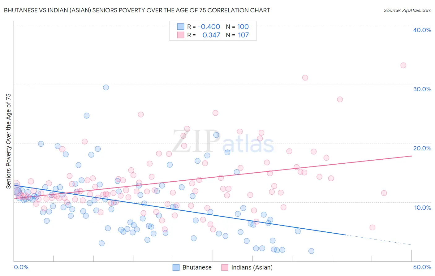 Bhutanese vs Indian (Asian) Seniors Poverty Over the Age of 75