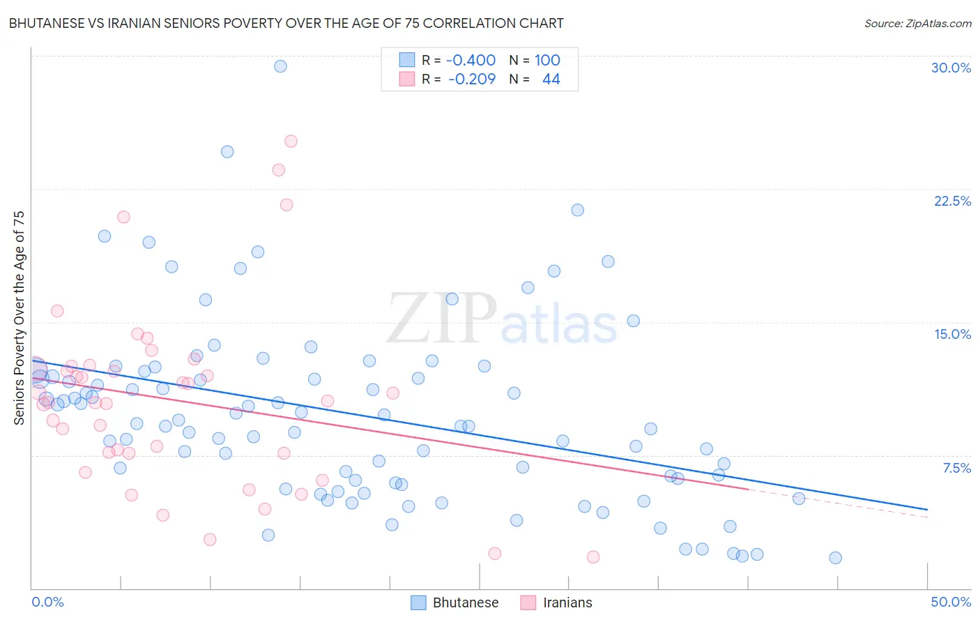 Bhutanese vs Iranian Seniors Poverty Over the Age of 75