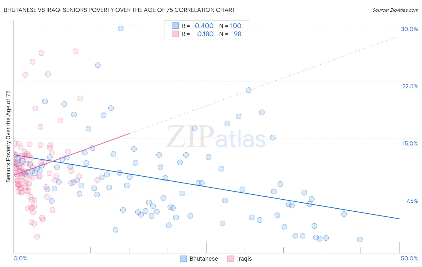 Bhutanese vs Iraqi Seniors Poverty Over the Age of 75