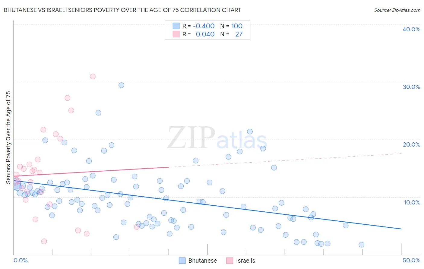 Bhutanese vs Israeli Seniors Poverty Over the Age of 75