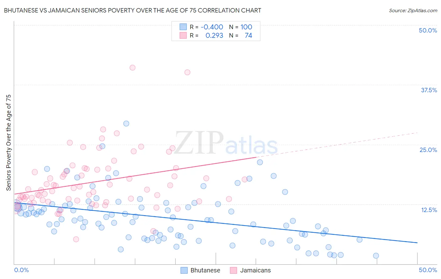 Bhutanese vs Jamaican Seniors Poverty Over the Age of 75