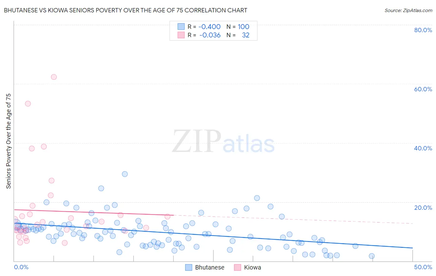 Bhutanese vs Kiowa Seniors Poverty Over the Age of 75