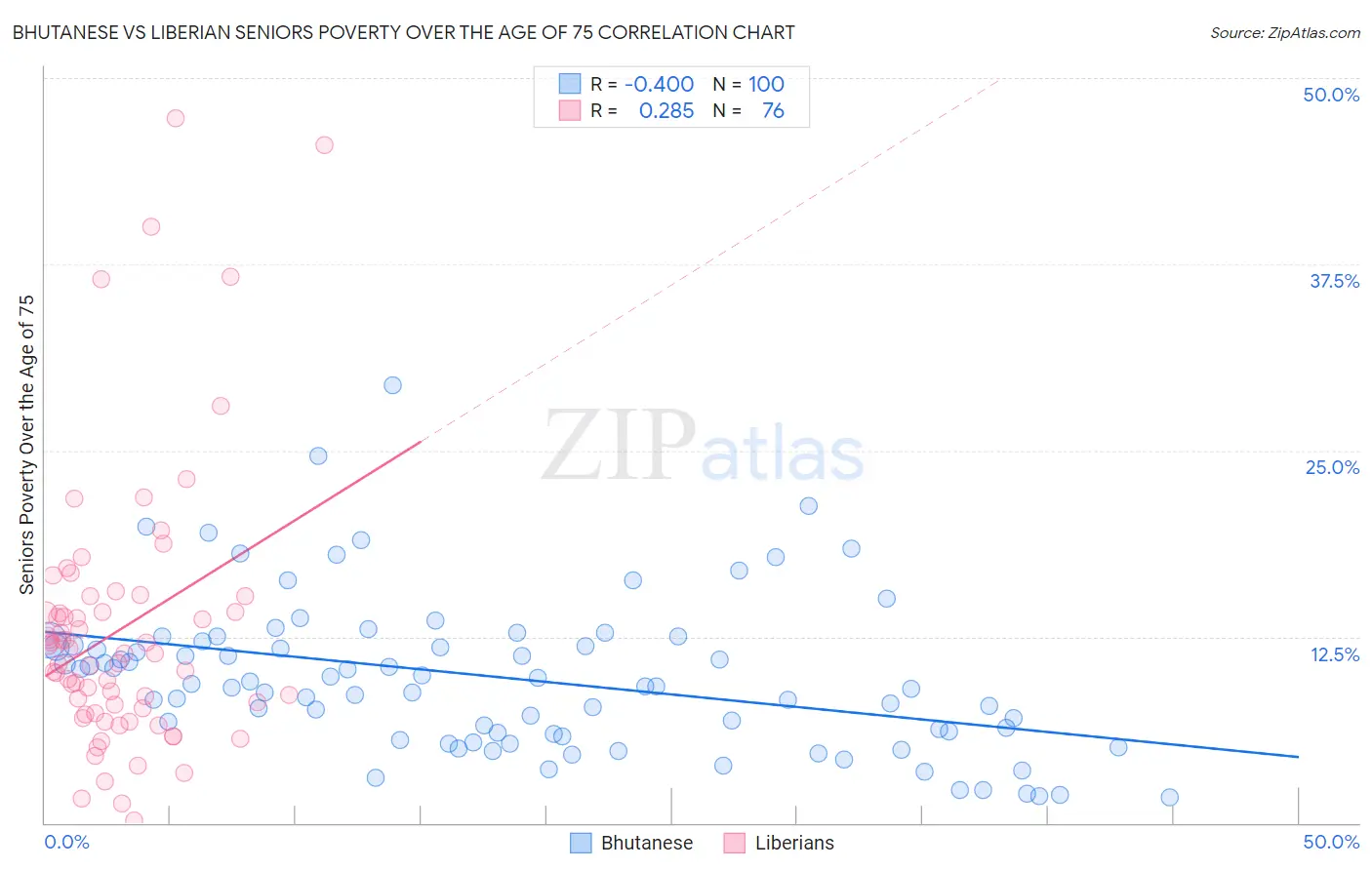 Bhutanese vs Liberian Seniors Poverty Over the Age of 75