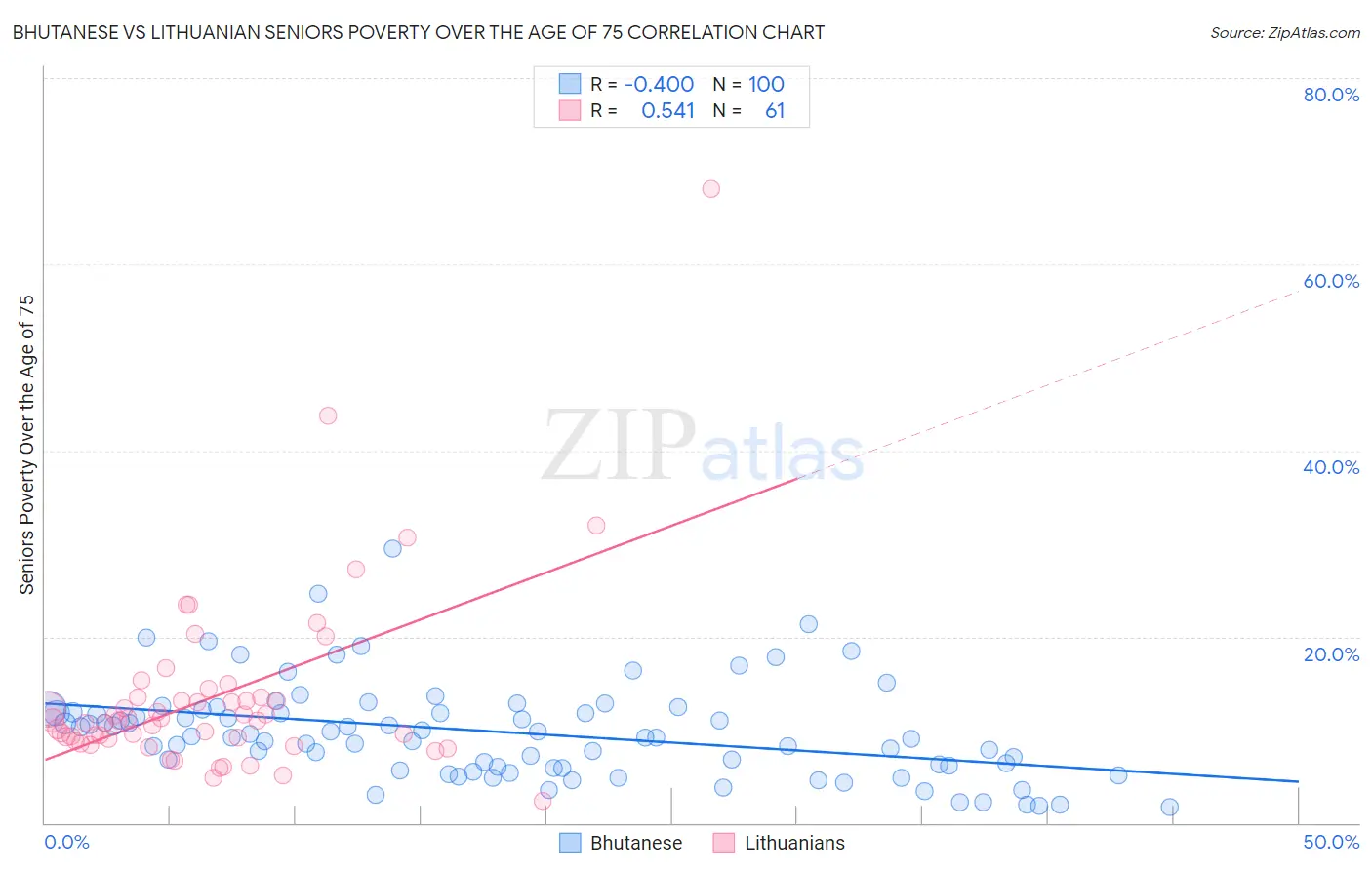 Bhutanese vs Lithuanian Seniors Poverty Over the Age of 75