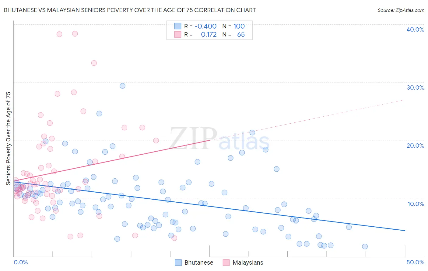 Bhutanese vs Malaysian Seniors Poverty Over the Age of 75