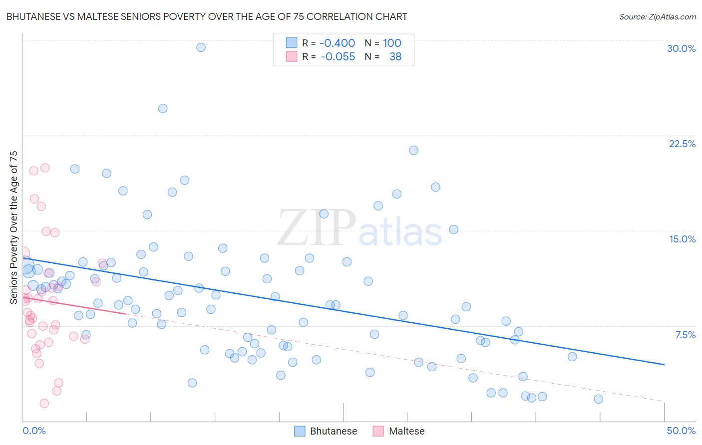 Bhutanese vs Maltese Seniors Poverty Over the Age of 75