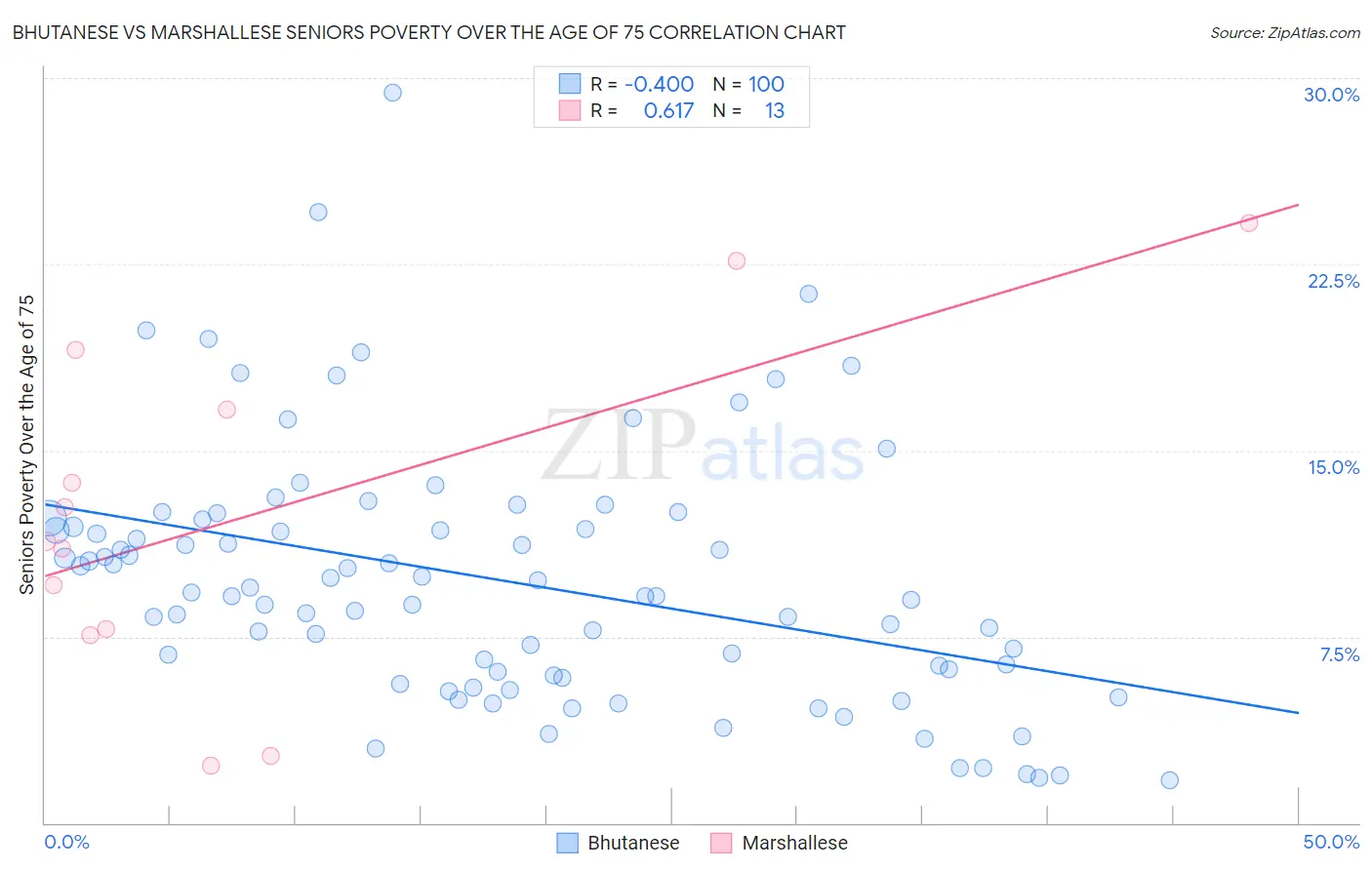 Bhutanese vs Marshallese Seniors Poverty Over the Age of 75