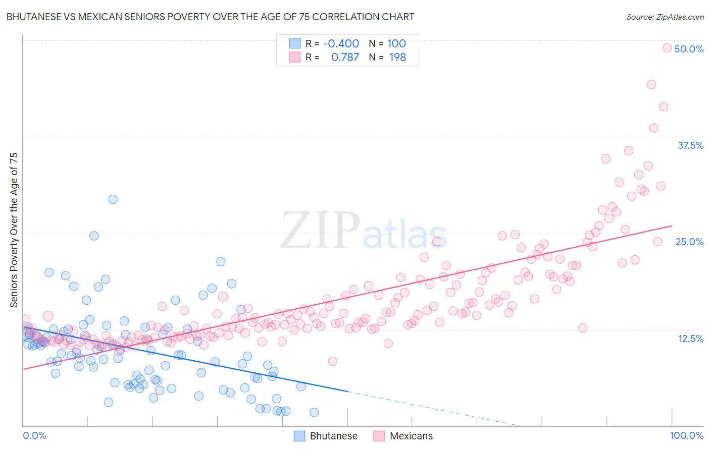 Bhutanese vs Mexican Seniors Poverty Over the Age of 75