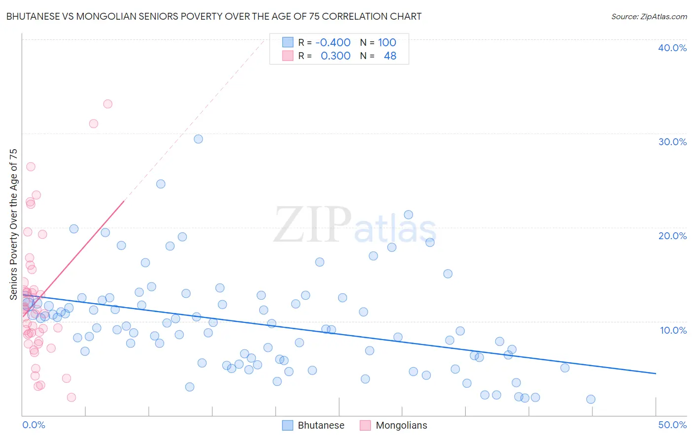 Bhutanese vs Mongolian Seniors Poverty Over the Age of 75