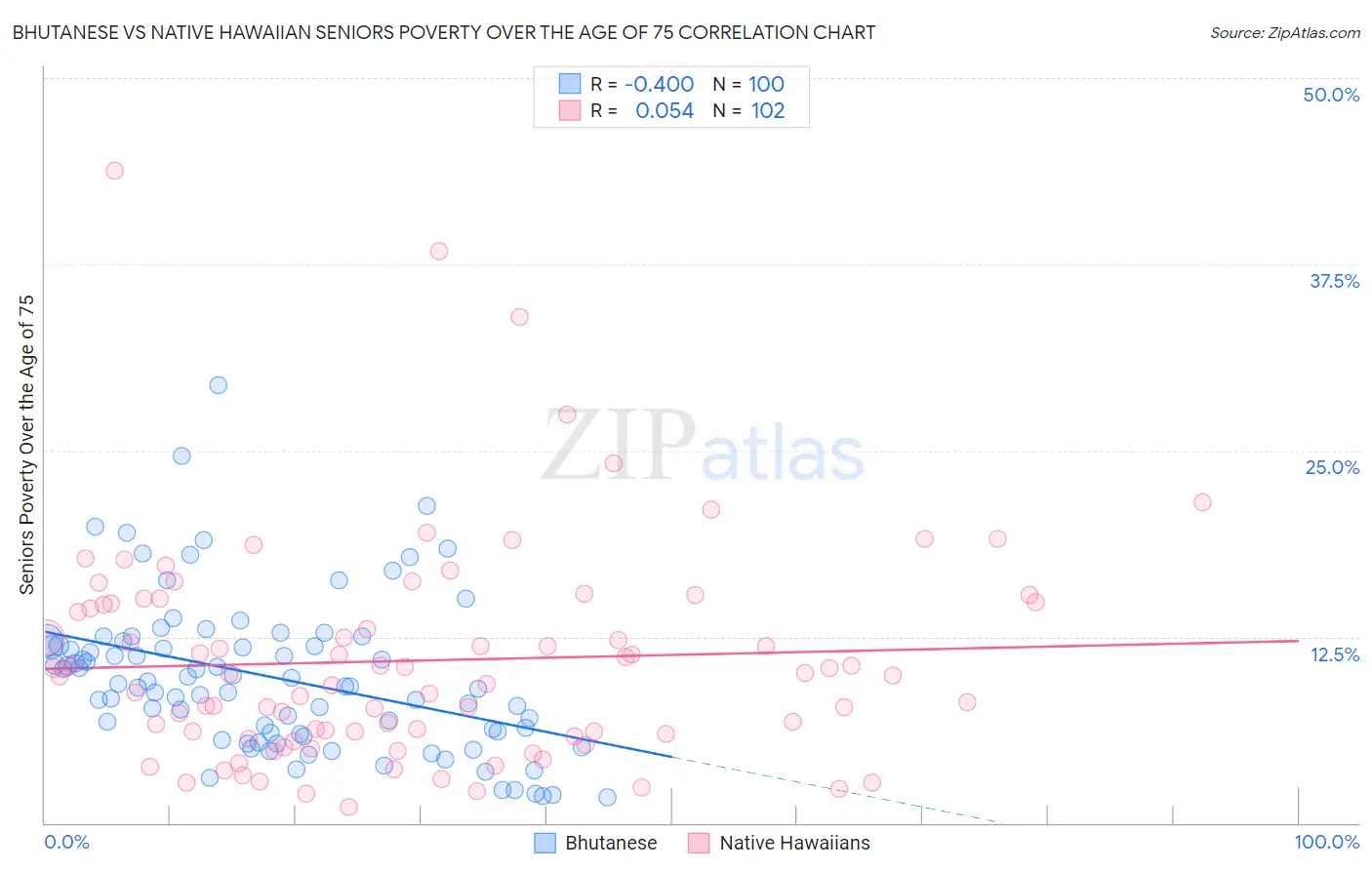 Bhutanese vs Native Hawaiian Seniors Poverty Over the Age of 75