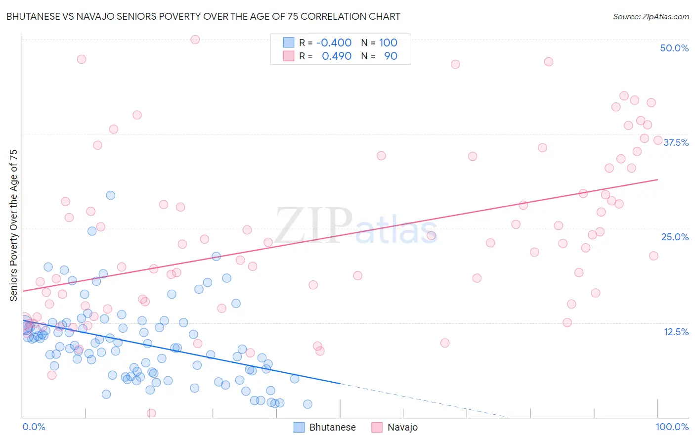 Bhutanese vs Navajo Seniors Poverty Over the Age of 75