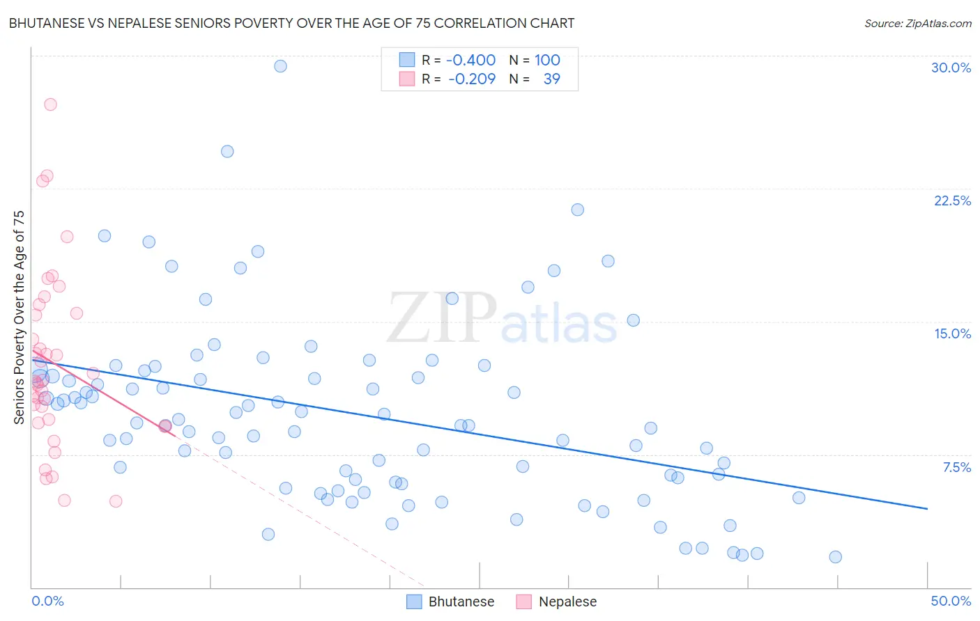 Bhutanese vs Nepalese Seniors Poverty Over the Age of 75