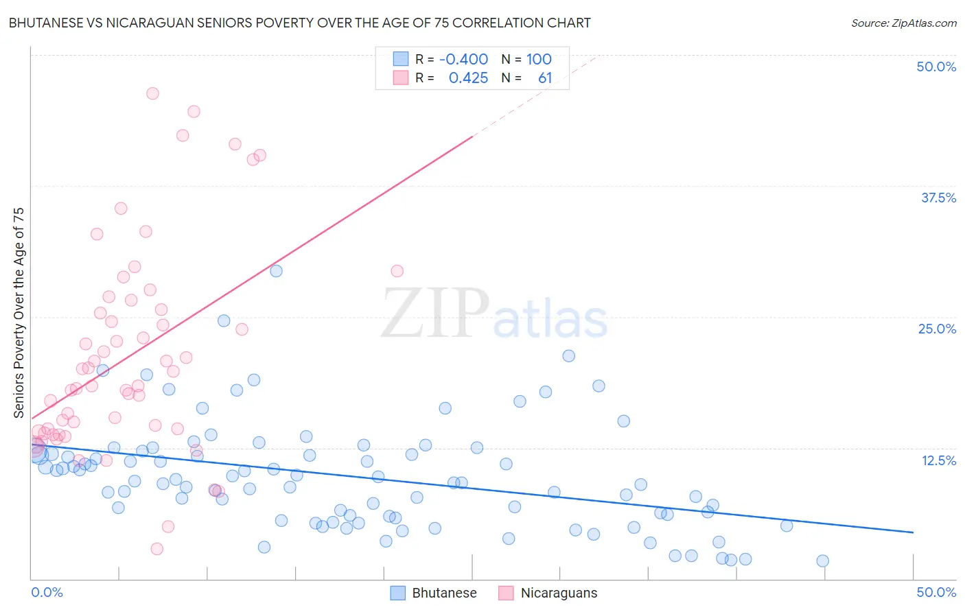 Bhutanese vs Nicaraguan Seniors Poverty Over the Age of 75