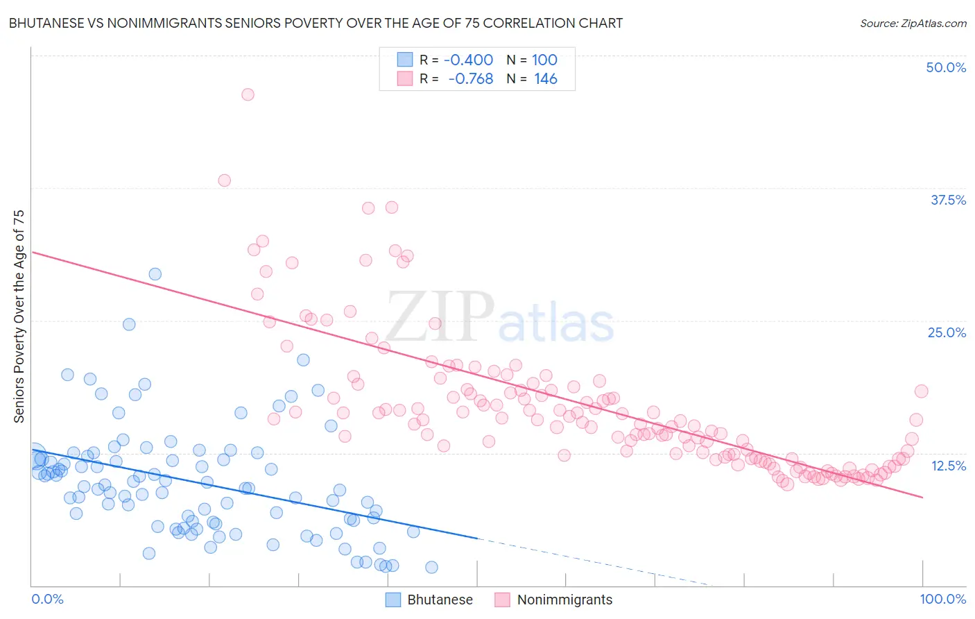 Bhutanese vs Nonimmigrants Seniors Poverty Over the Age of 75