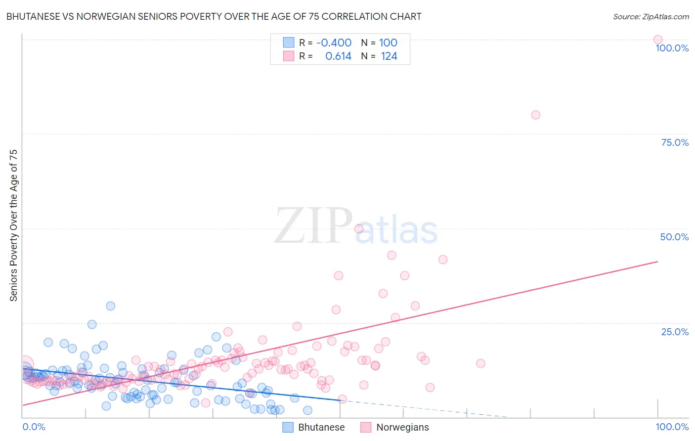 Bhutanese vs Norwegian Seniors Poverty Over the Age of 75