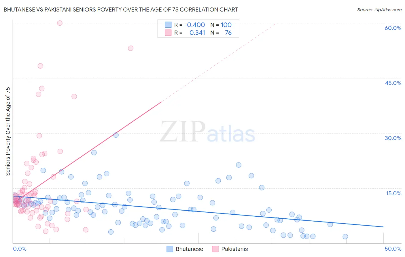 Bhutanese vs Pakistani Seniors Poverty Over the Age of 75