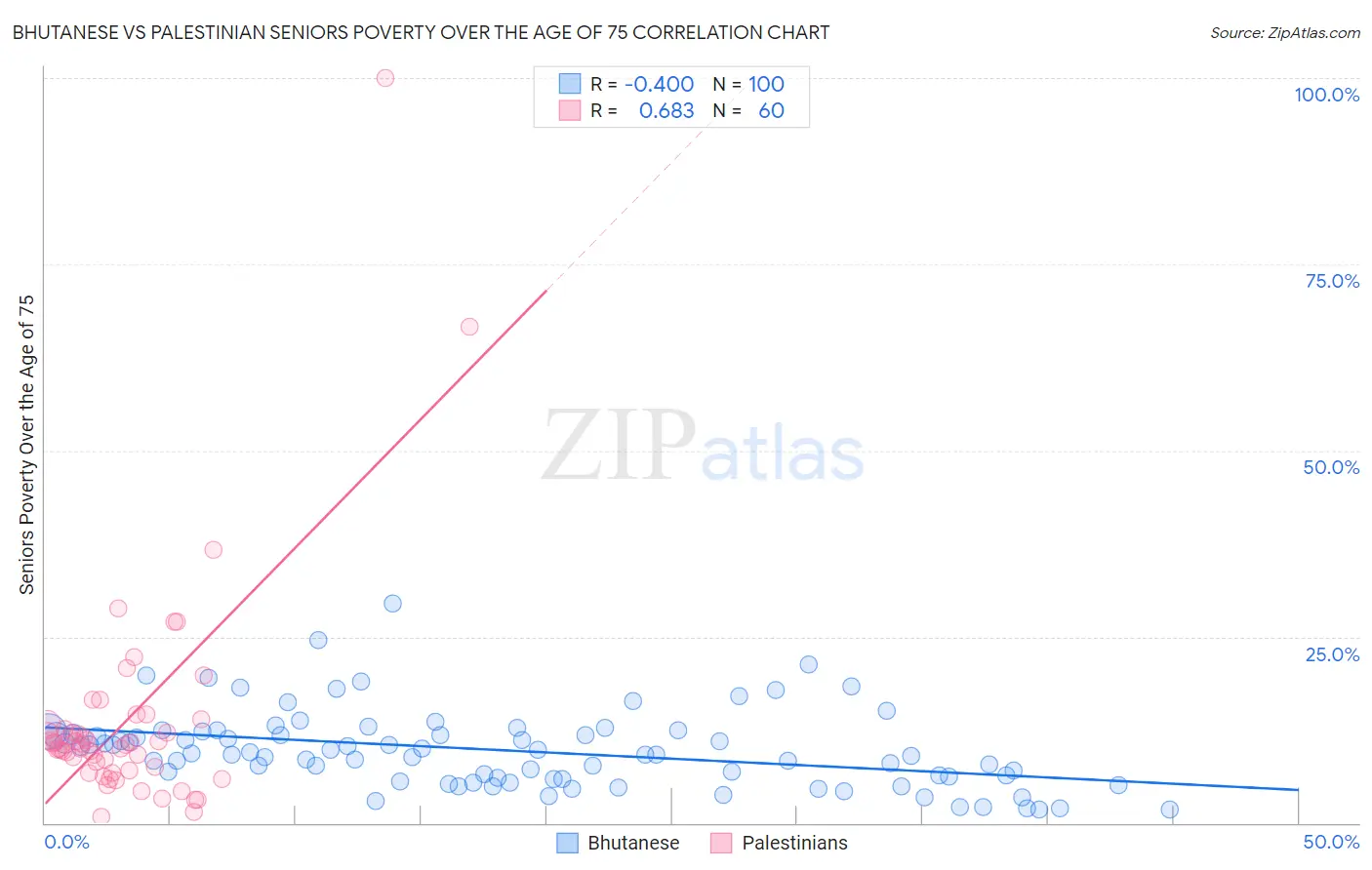 Bhutanese vs Palestinian Seniors Poverty Over the Age of 75