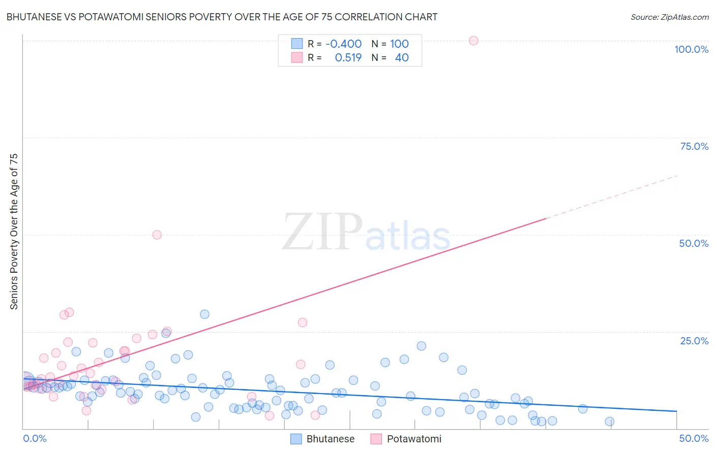 Bhutanese vs Potawatomi Seniors Poverty Over the Age of 75