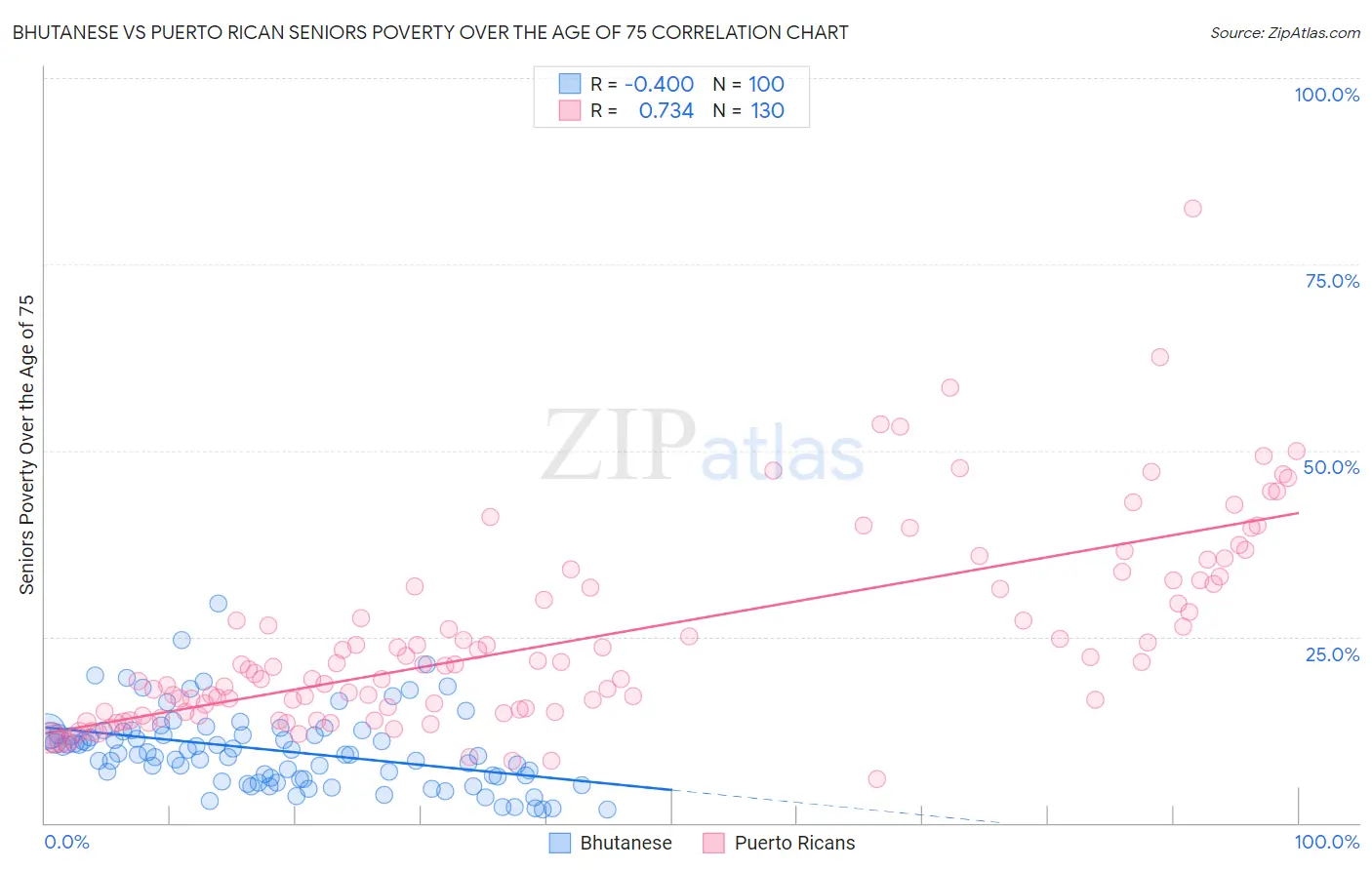 Bhutanese vs Puerto Rican Seniors Poverty Over the Age of 75