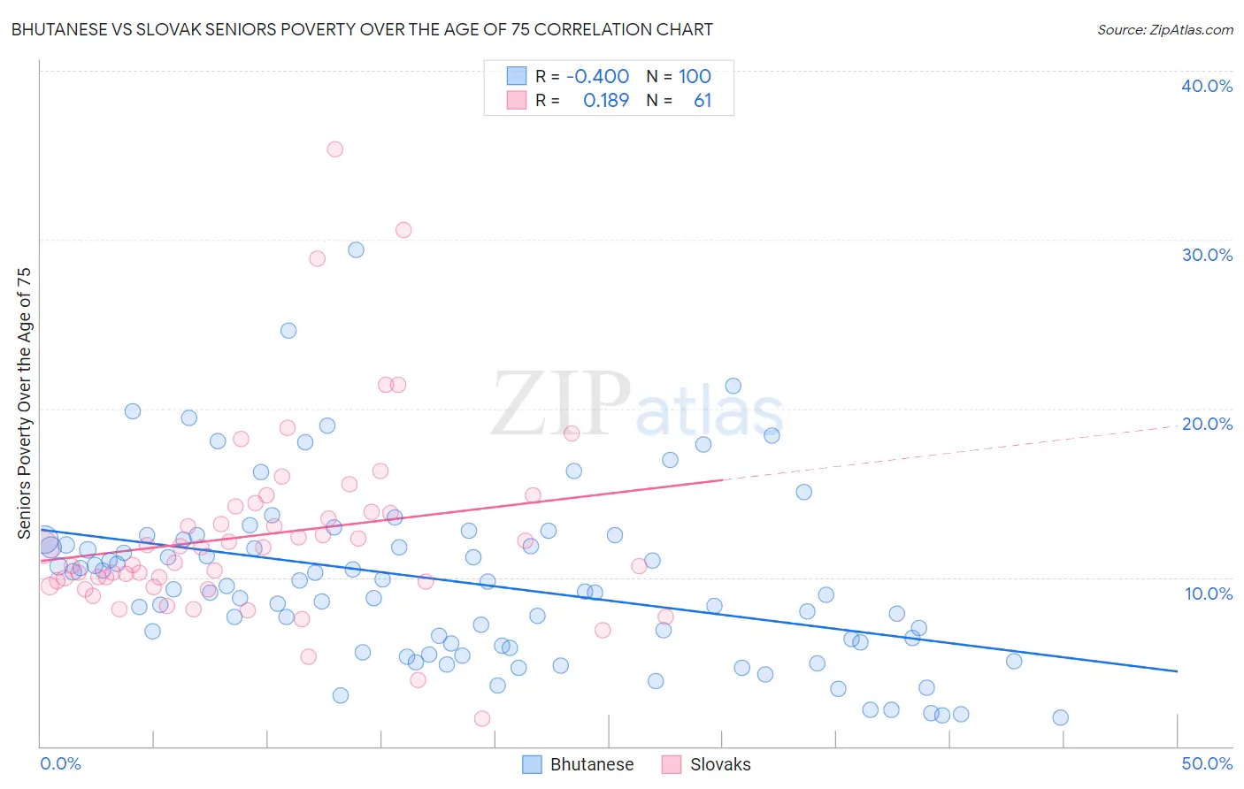 Bhutanese vs Slovak Seniors Poverty Over the Age of 75