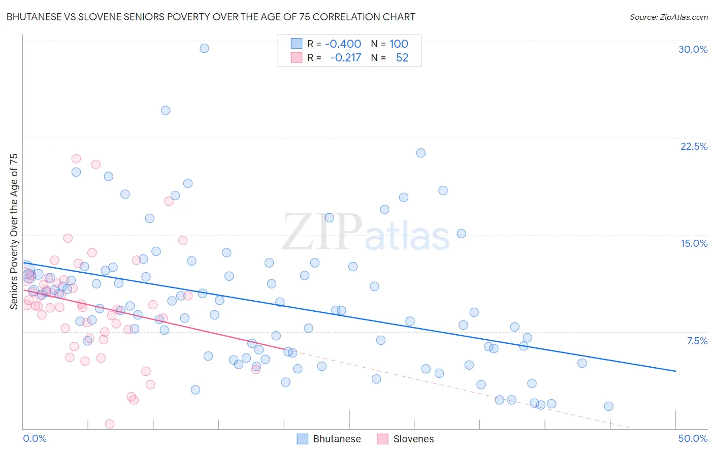 Bhutanese vs Slovene Seniors Poverty Over the Age of 75