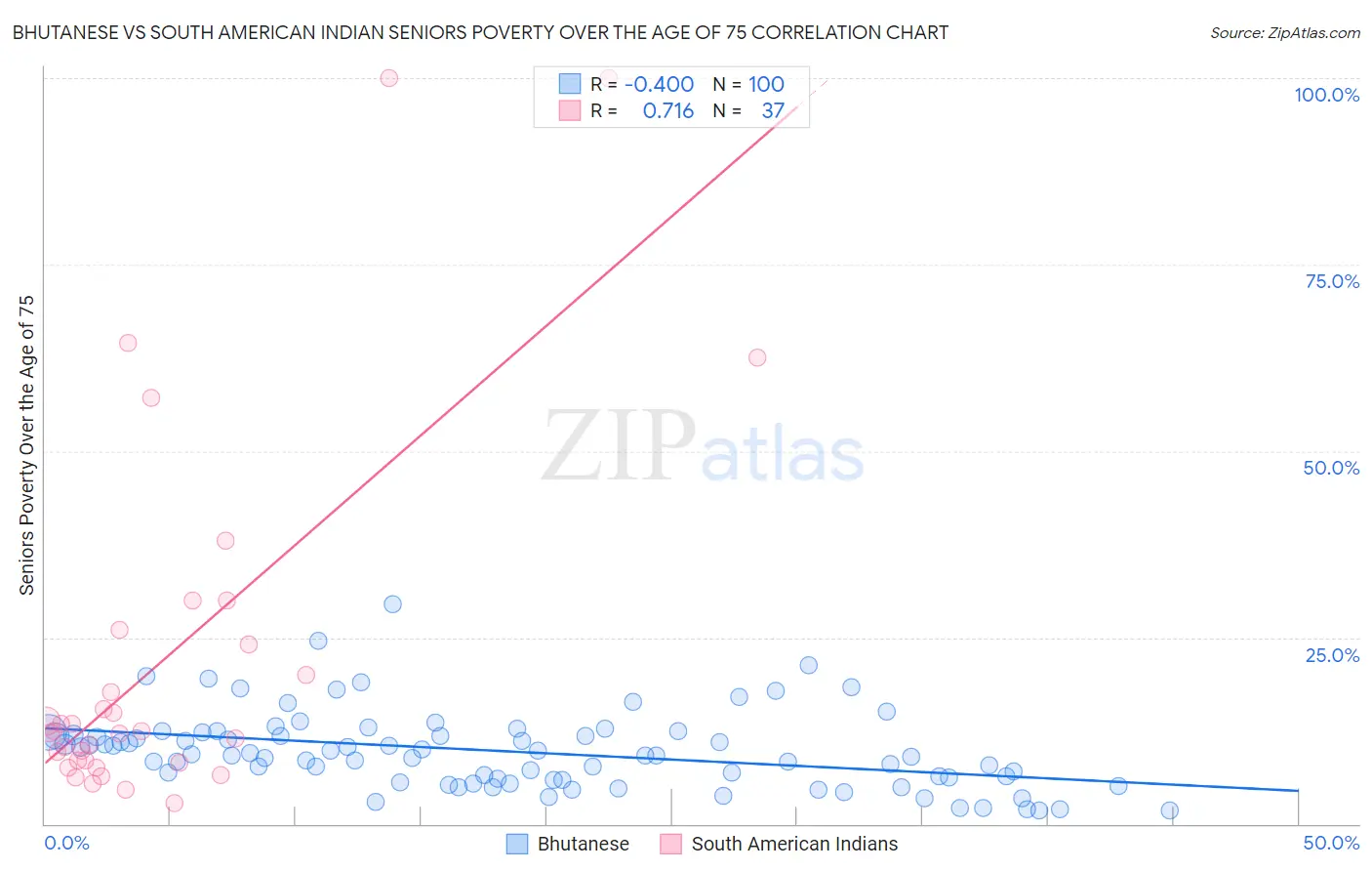 Bhutanese vs South American Indian Seniors Poverty Over the Age of 75