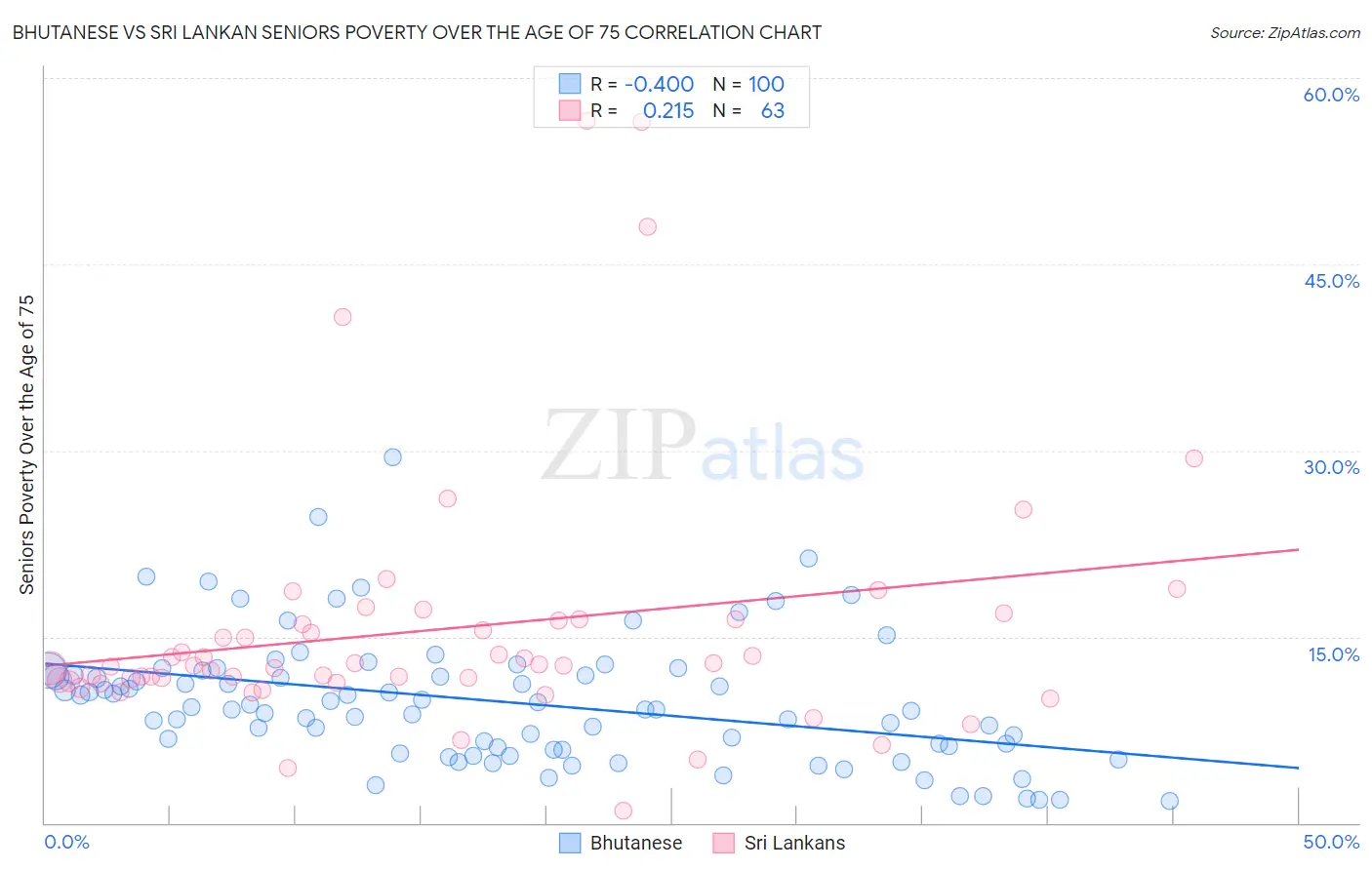 Bhutanese vs Sri Lankan Seniors Poverty Over the Age of 75