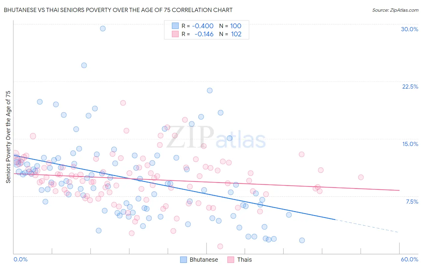Bhutanese vs Thai Seniors Poverty Over the Age of 75