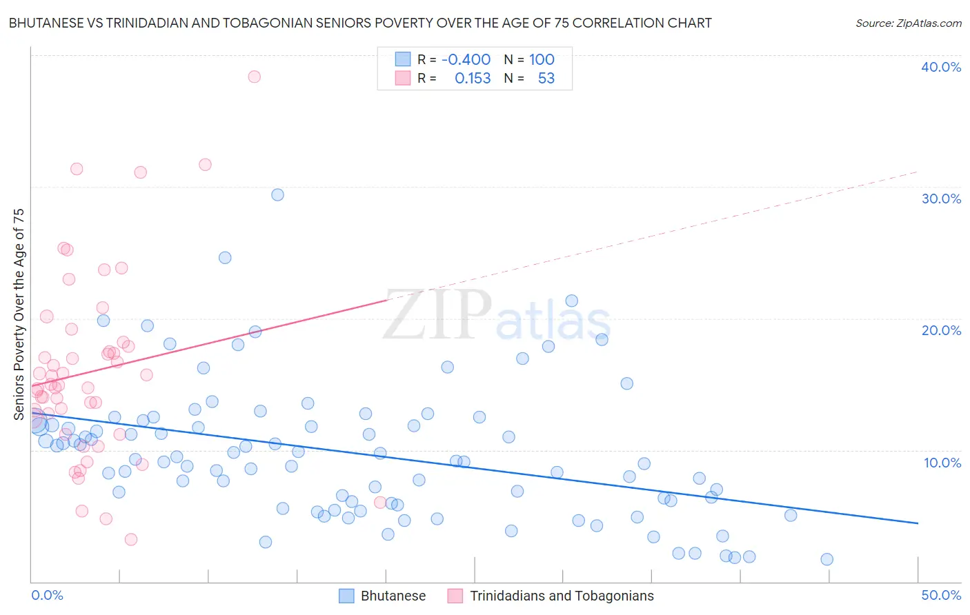 Bhutanese vs Trinidadian and Tobagonian Seniors Poverty Over the Age of 75
