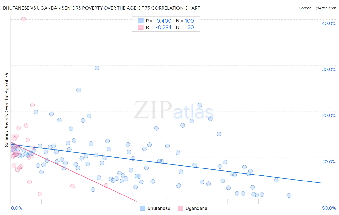 Bhutanese vs Ugandan Seniors Poverty Over the Age of 75