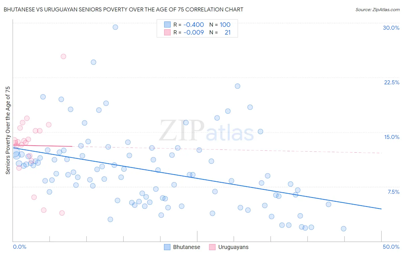 Bhutanese vs Uruguayan Seniors Poverty Over the Age of 75