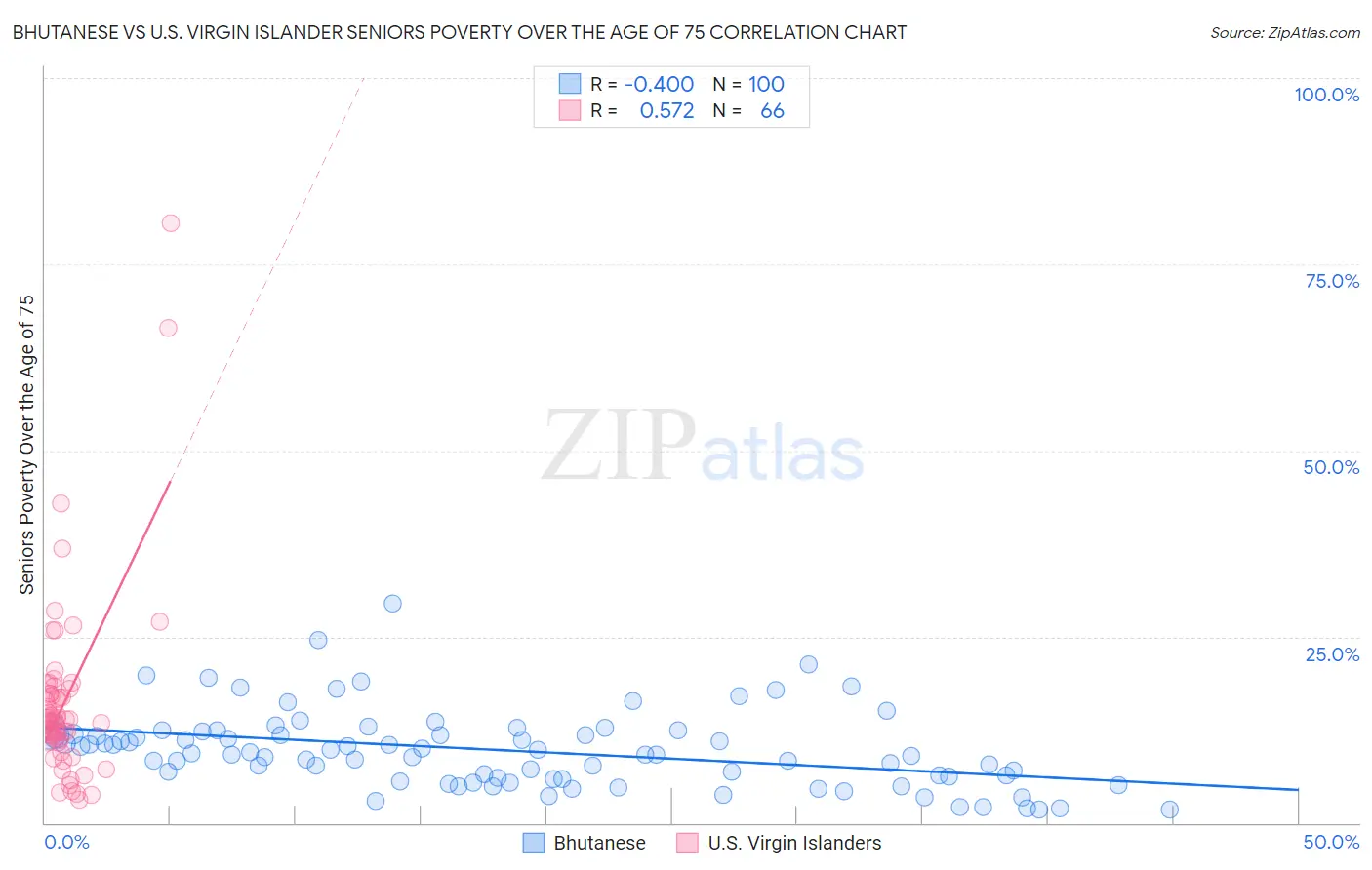 Bhutanese vs U.S. Virgin Islander Seniors Poverty Over the Age of 75