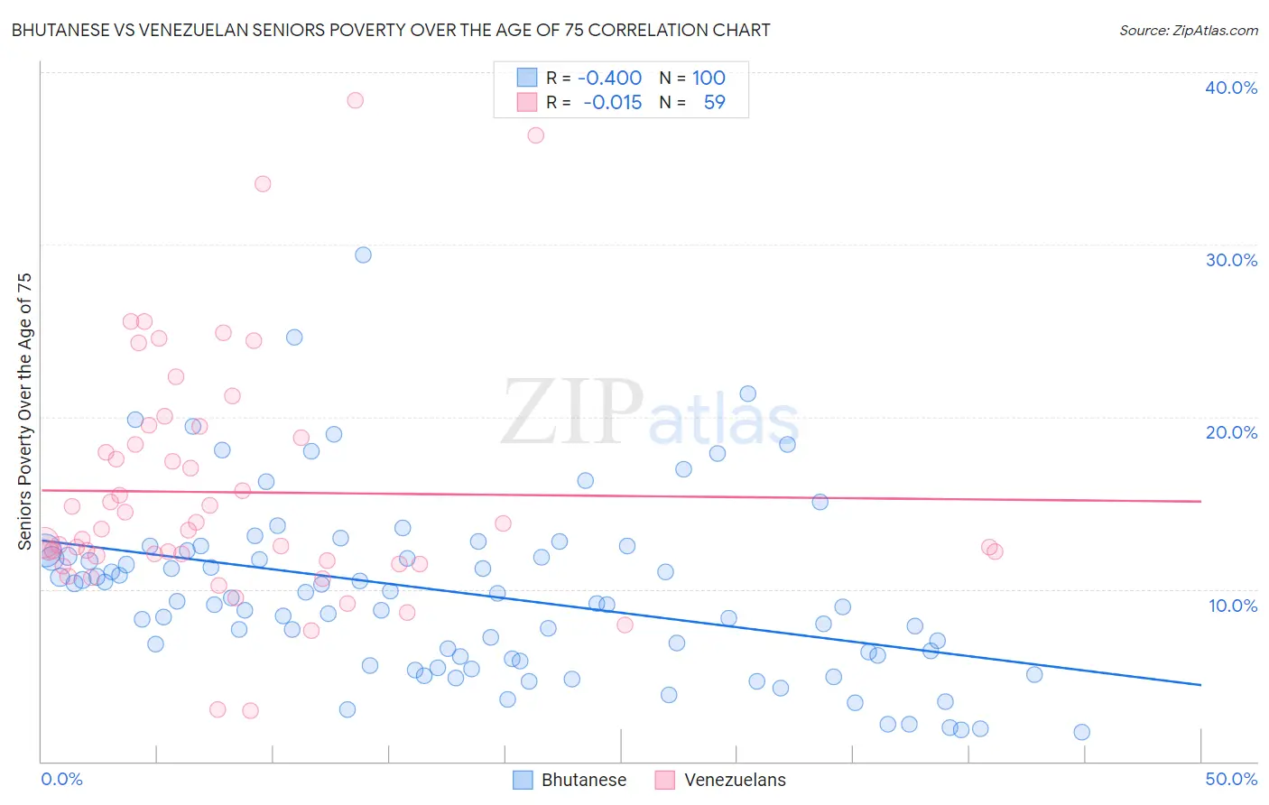 Bhutanese vs Venezuelan Seniors Poverty Over the Age of 75