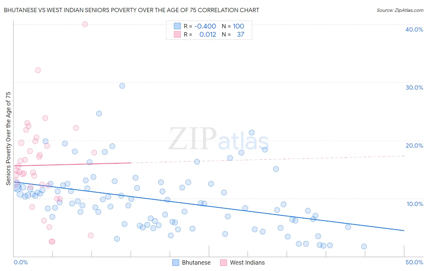 Bhutanese vs West Indian Seniors Poverty Over the Age of 75