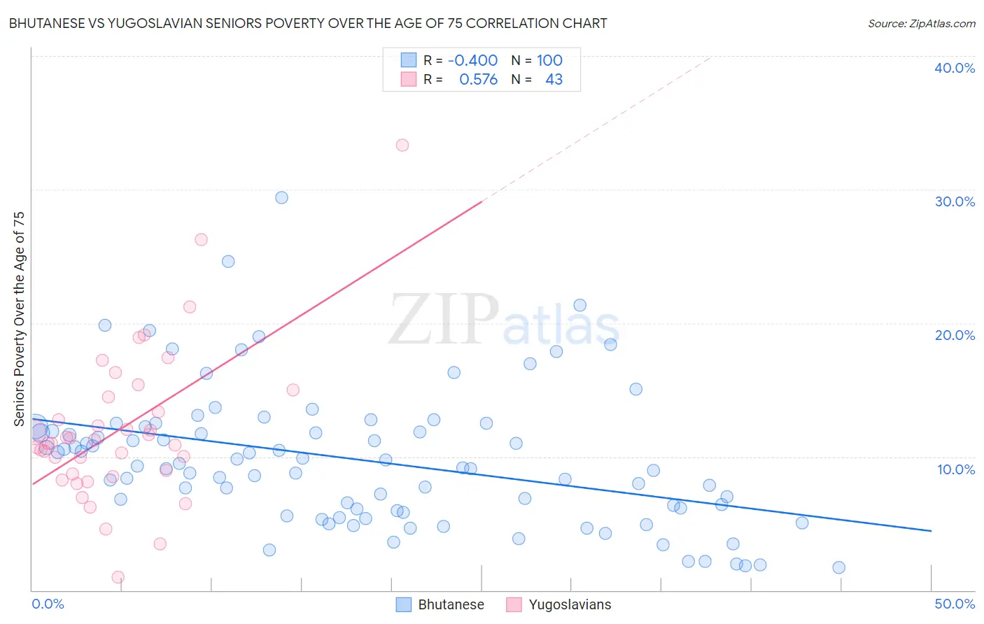 Bhutanese vs Yugoslavian Seniors Poverty Over the Age of 75