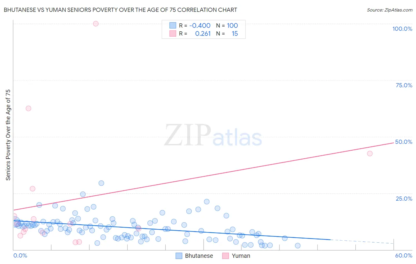 Bhutanese vs Yuman Seniors Poverty Over the Age of 75