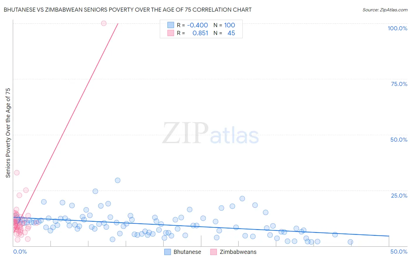 Bhutanese vs Zimbabwean Seniors Poverty Over the Age of 75