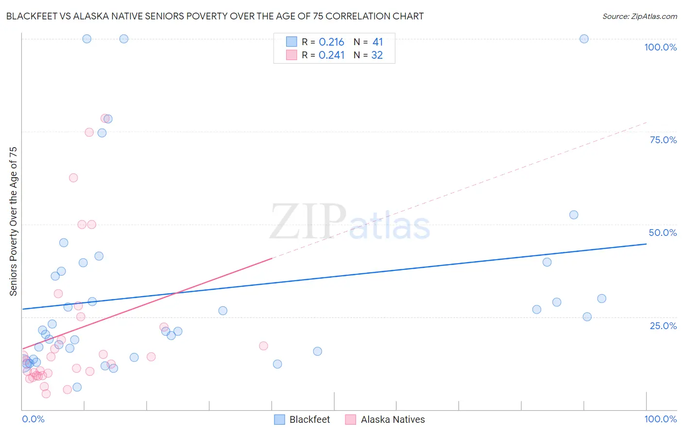 Blackfeet vs Alaska Native Seniors Poverty Over the Age of 75