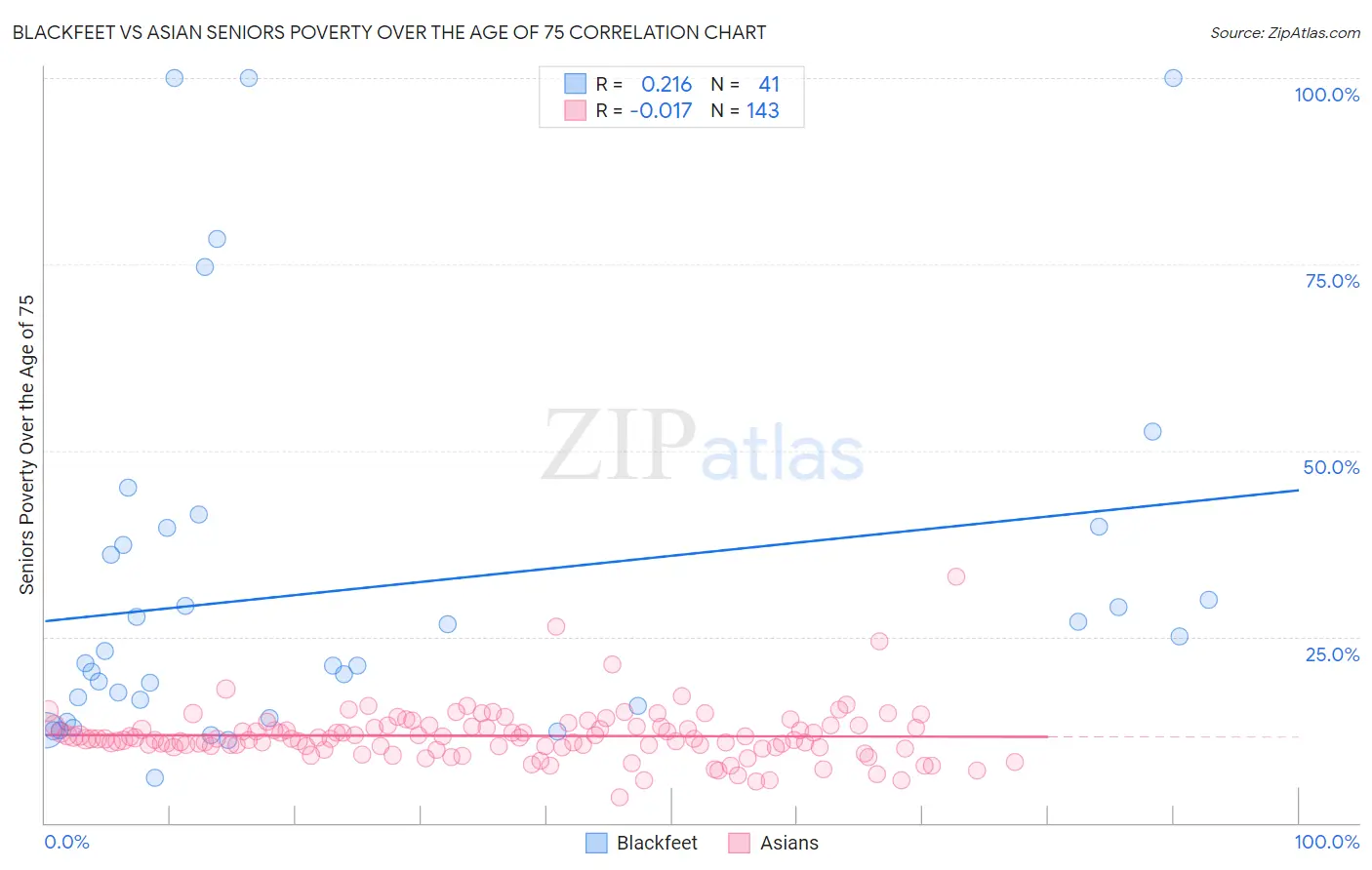 Blackfeet vs Asian Seniors Poverty Over the Age of 75