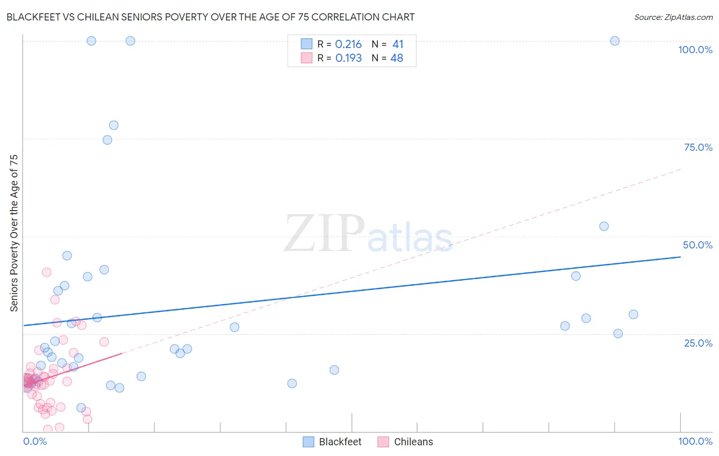 Blackfeet vs Chilean Seniors Poverty Over the Age of 75