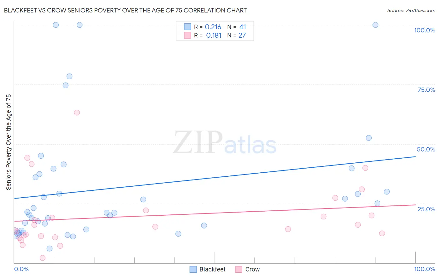 Blackfeet vs Crow Seniors Poverty Over the Age of 75