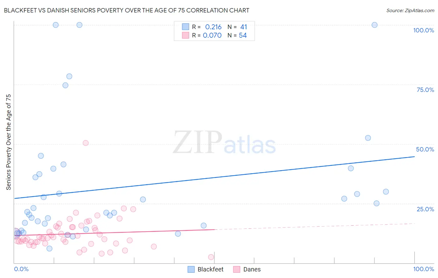 Blackfeet vs Danish Seniors Poverty Over the Age of 75